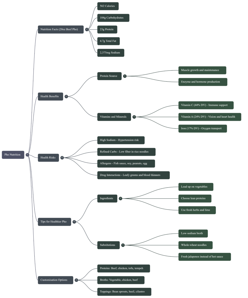 Pho soup nutrition chart
